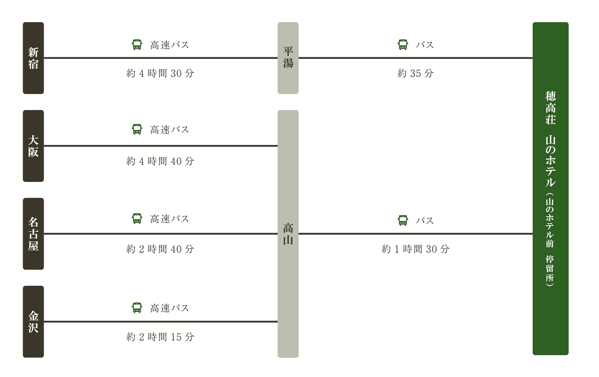 バスでお越しの方　ルート図