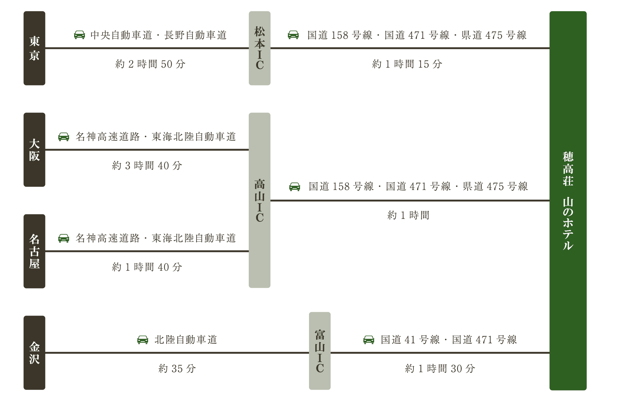 お車でお越しの方　ルート図