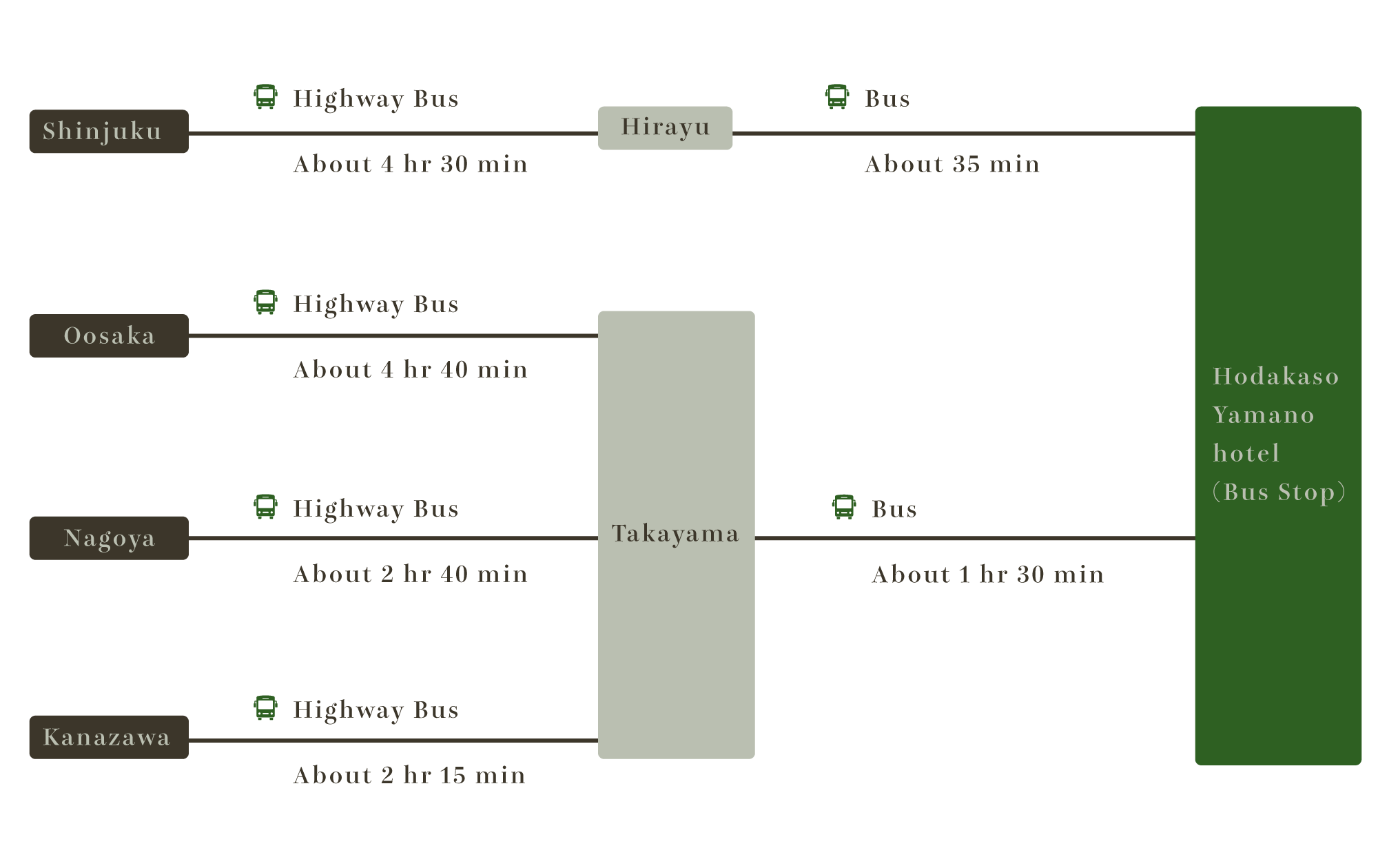 Route Map for Bus Arrivals